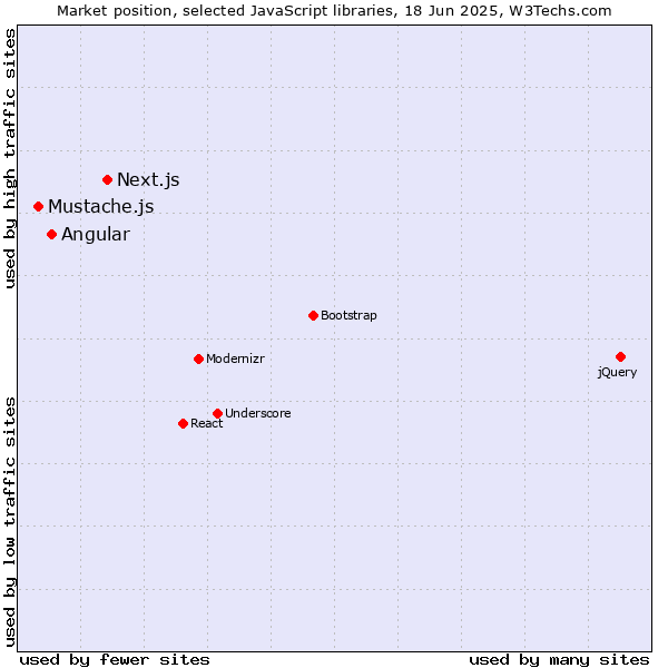 Market position of Next.js vs. Angular vs. Mustache.js