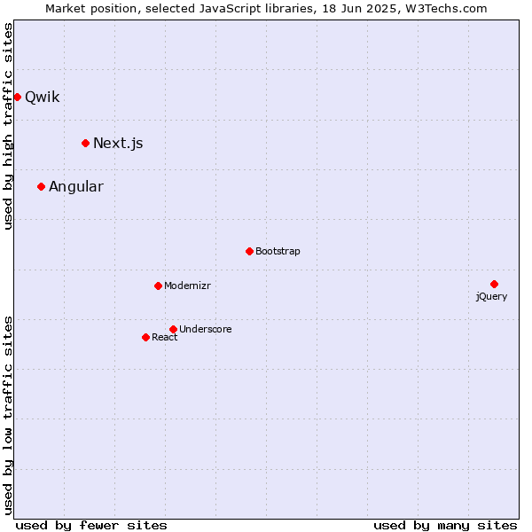Market position of Next.js vs. Angular vs. Qwik