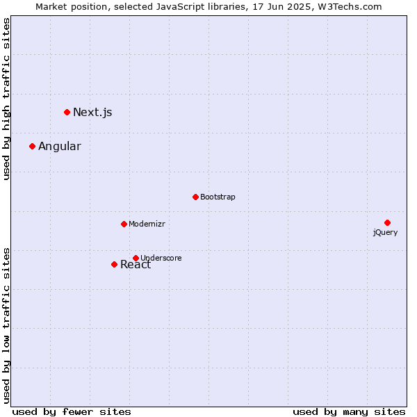 Market position of React vs. Next.js vs. Angular
