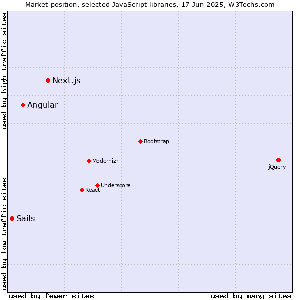 Market position of Next.js vs. Angular vs. Sails