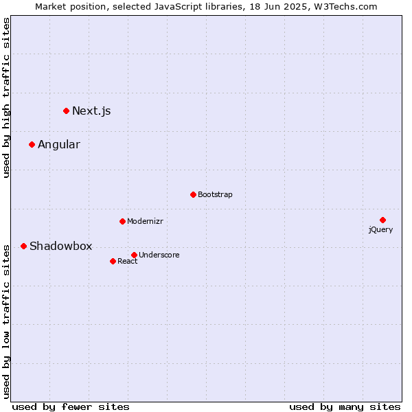 Market position of Next.js vs. Angular vs. Shadowbox