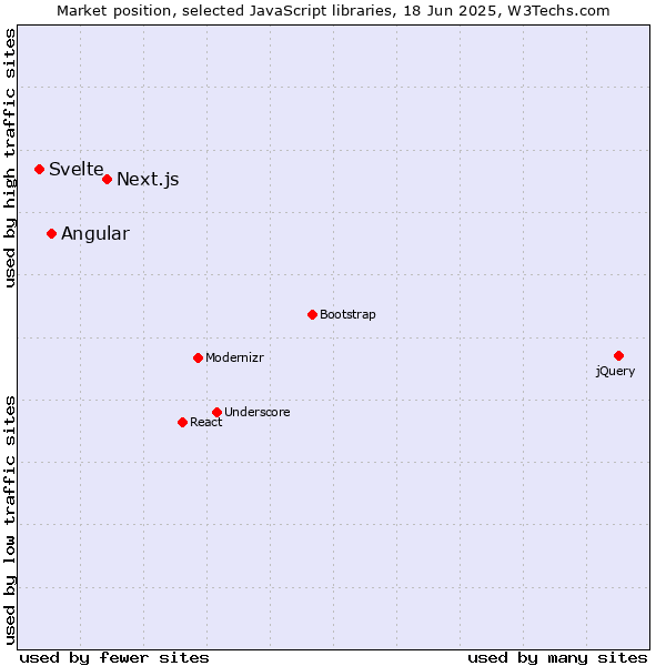 Market position of Next.js vs. Angular vs. Svelte