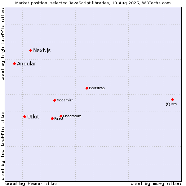 Market position of Next.js vs. UIkit vs. Angular