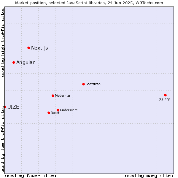Market position of Next.js vs. Angular vs. UIZE