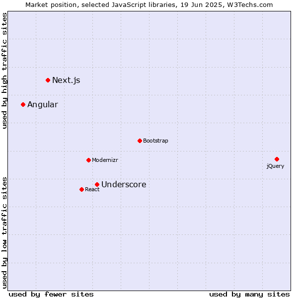 Market position of Underscore vs. Next.js vs. Angular