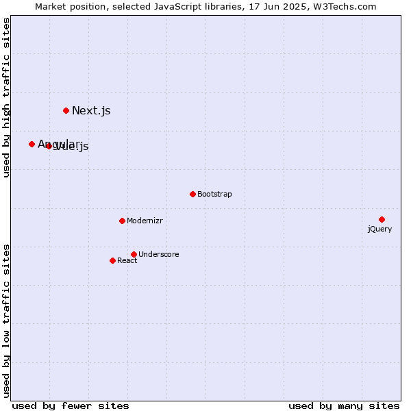 Market position of Next.js vs. Vue.js vs. Angular