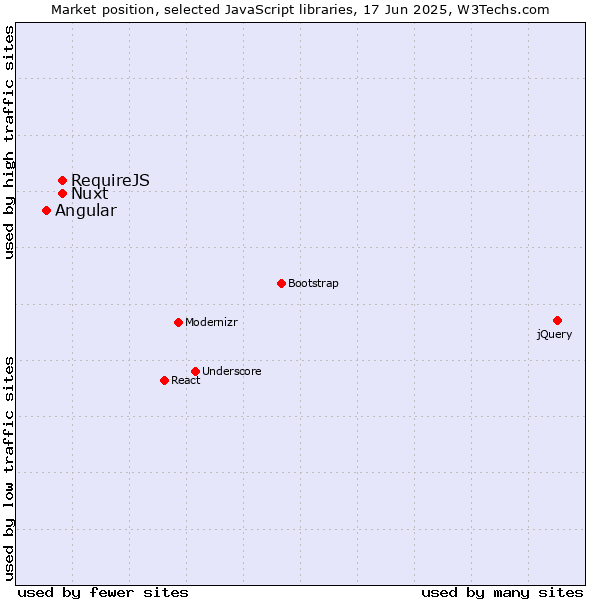 Market position of Nuxt vs. RequireJS vs. Angular