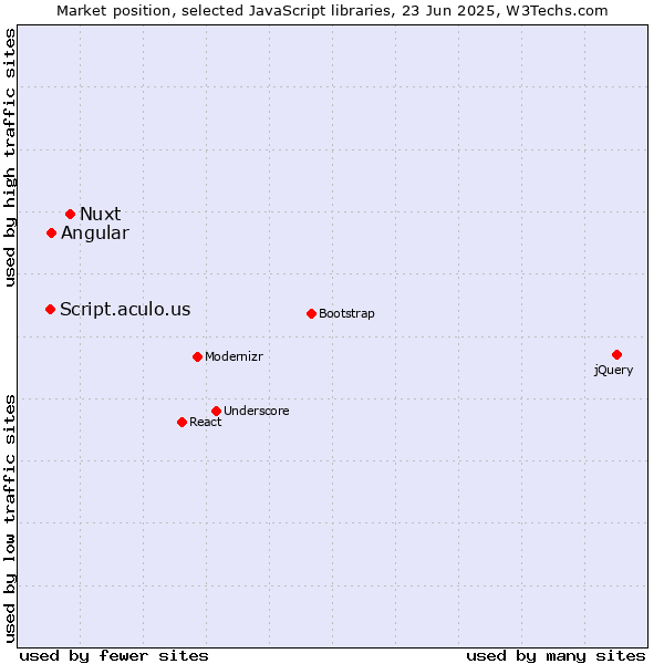 Market position of Nuxt vs. Angular vs. Script.aculo.us