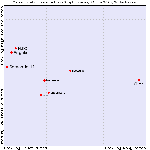 Market position of Nuxt vs. Angular vs. Semantic UI