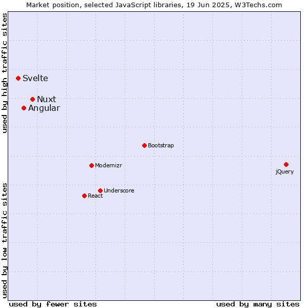 Market position of Nuxt vs. Angular vs. Svelte
