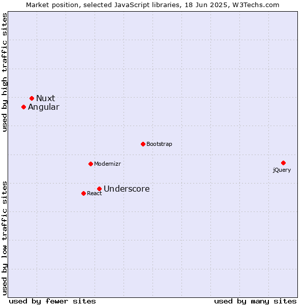 Market position of Underscore vs. Nuxt vs. Angular