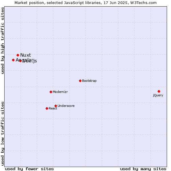 Market position of Vue.js vs. Nuxt vs. Angular