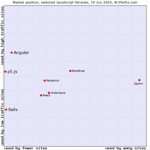 Market position of Angular vs. Sails vs. p5.js