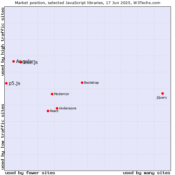 Market position of Vue.js vs. Angular vs. p5.js