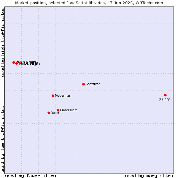 Market position of Vue.js vs. Polyfill.io vs. Angular