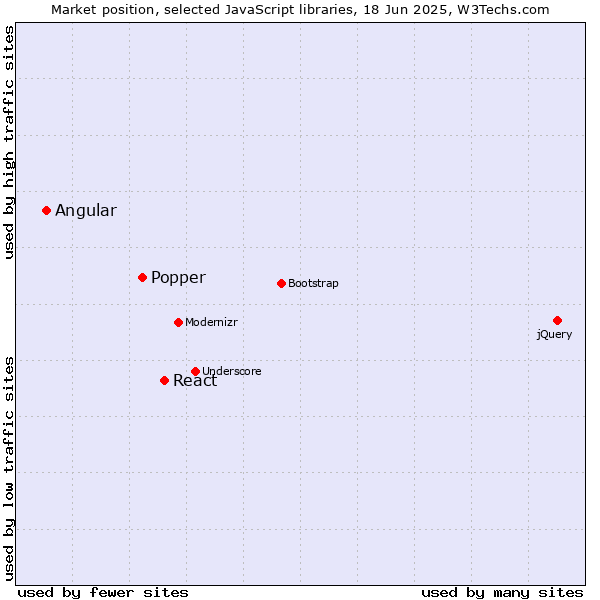 Market position of React vs. Popper vs. Angular
