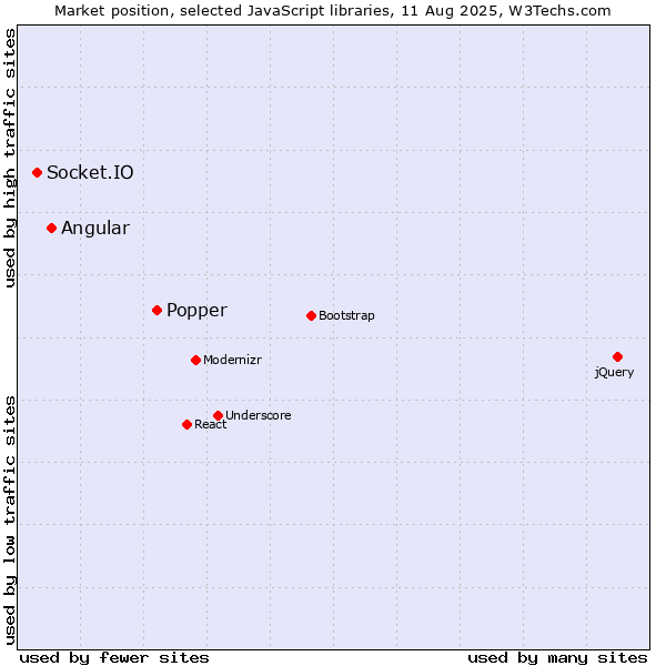 Market position of Popper vs. Angular vs. Socket.IO