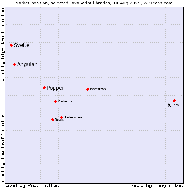 Market position of Popper vs. Angular vs. Svelte