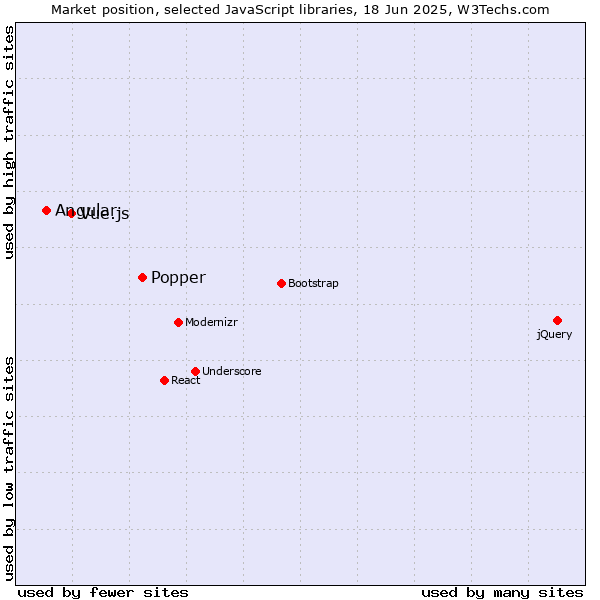 Market position of Popper vs. Vue.js vs. Angular