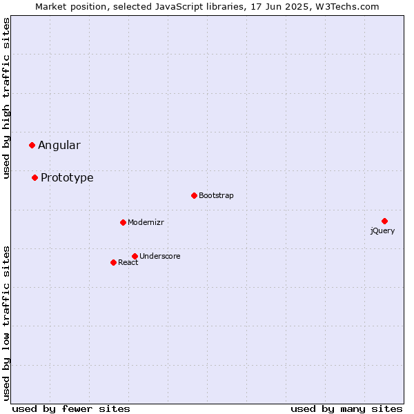 Market position of Prototype vs. Angular