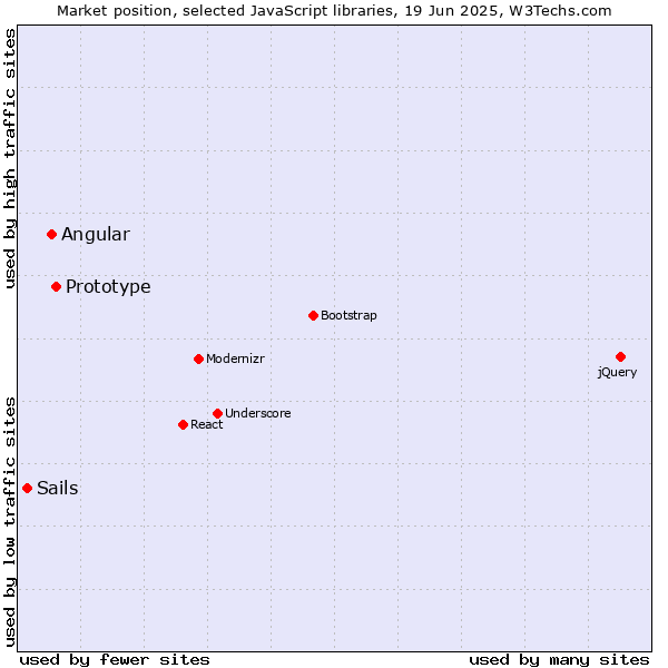 Market position of Prototype vs. Angular vs. Sails