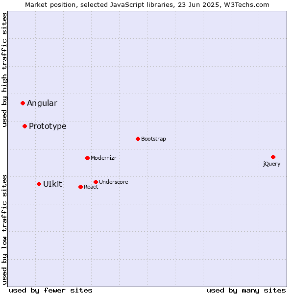 Market position of UIkit vs. Prototype vs. Angular