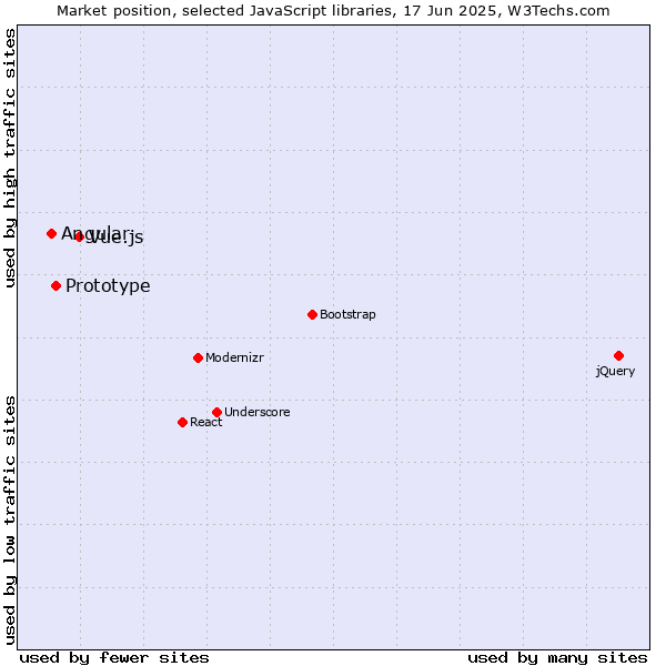 Market position of Vue.js vs. Prototype vs. Angular