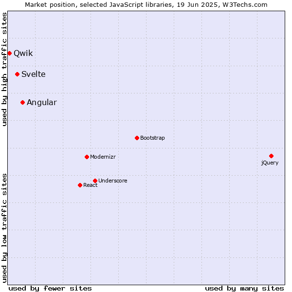 Market position of Angular vs. Svelte vs. Qwik