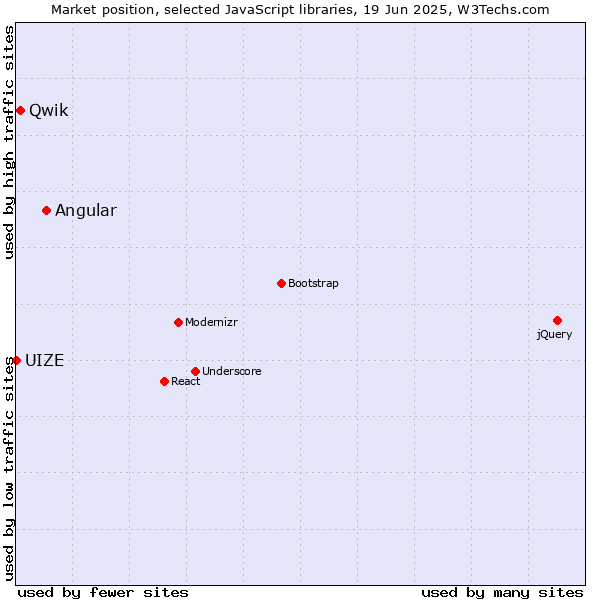 Market position of Angular vs. Qwik vs. UIZE