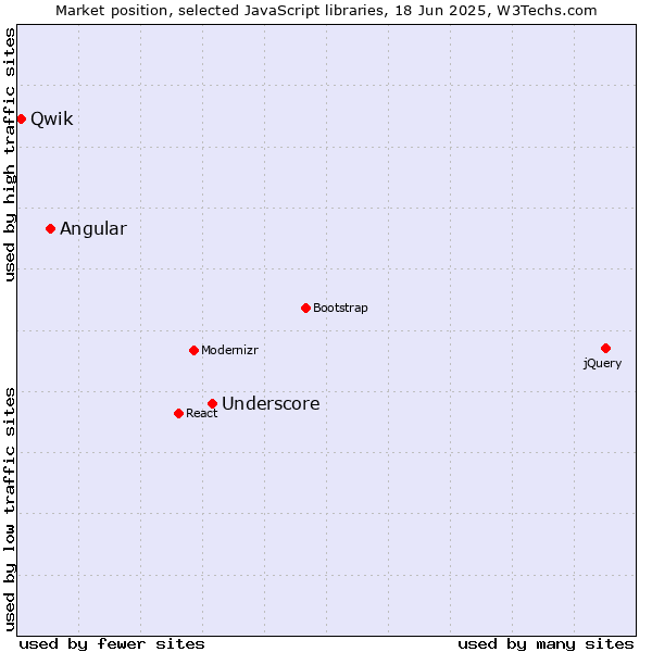 Market position of Underscore vs. Angular vs. Qwik