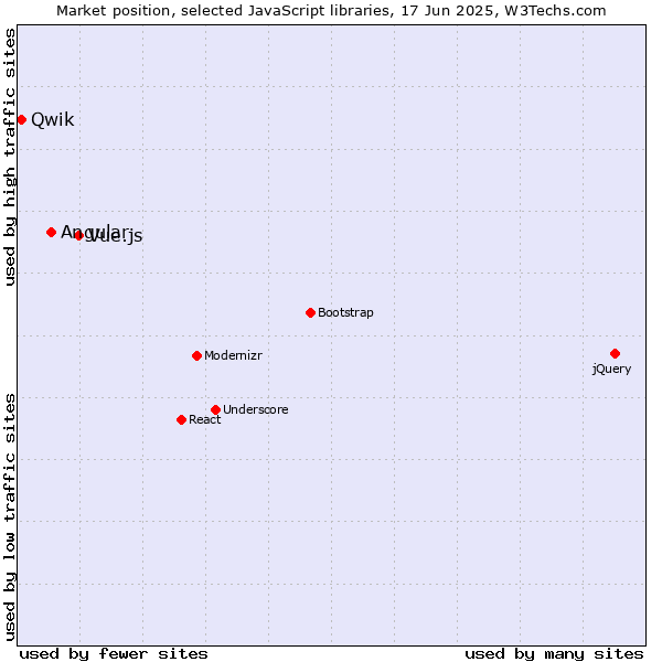 Market position of Vue.js vs. Angular vs. Qwik