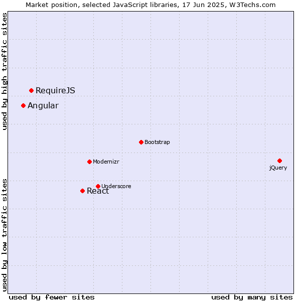 Market position of React vs. RequireJS vs. Angular