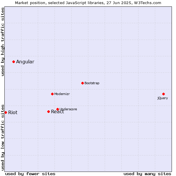 Market position of React vs. Angular vs. Riot