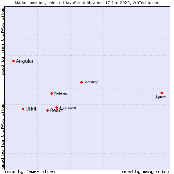 Market position of React vs. UIkit vs. Angular
