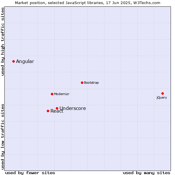 Market position of Underscore vs. React vs. Angular