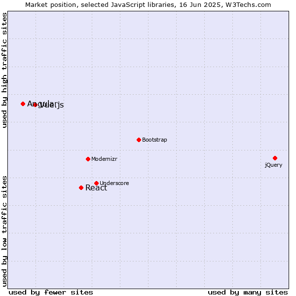 Market position of React vs. Vue.js vs. Angular