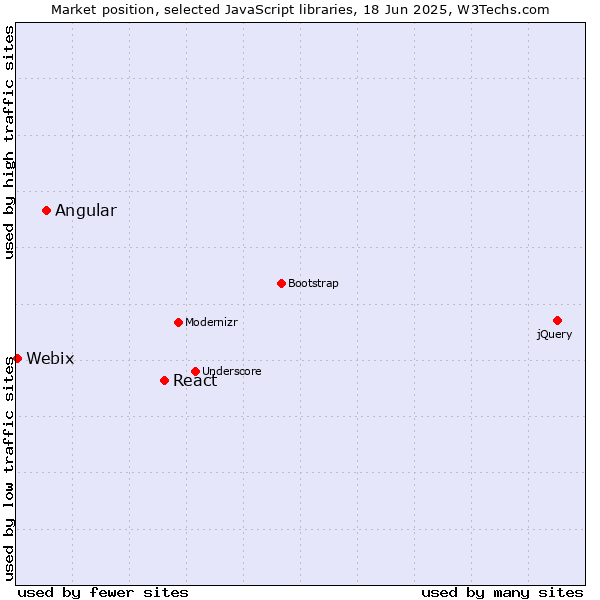 Market position of React vs. Angular vs. Webix