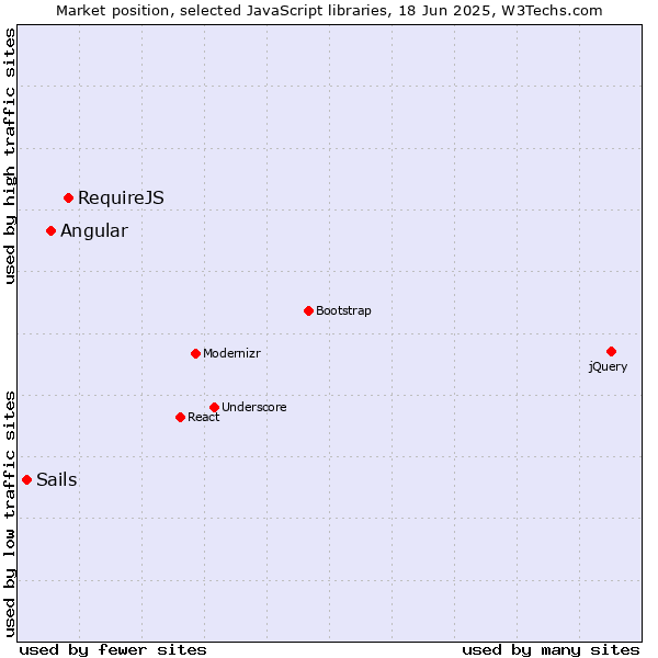 Market position of RequireJS vs. Angular vs. Sails