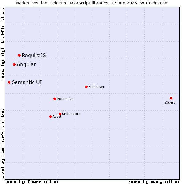 Market position of RequireJS vs. Angular vs. Semantic UI