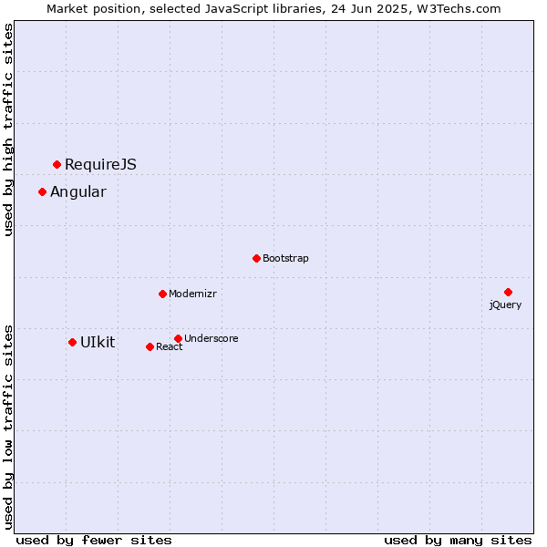 Market position of UIkit vs. RequireJS vs. Angular
