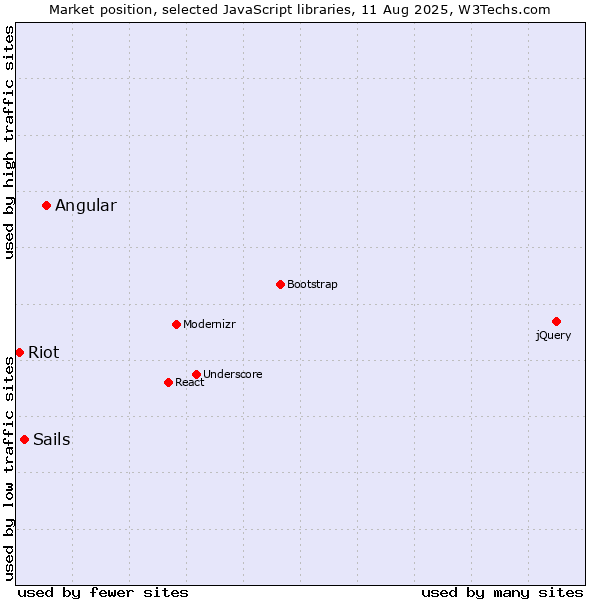 Market position of Angular vs. Sails vs. Riot