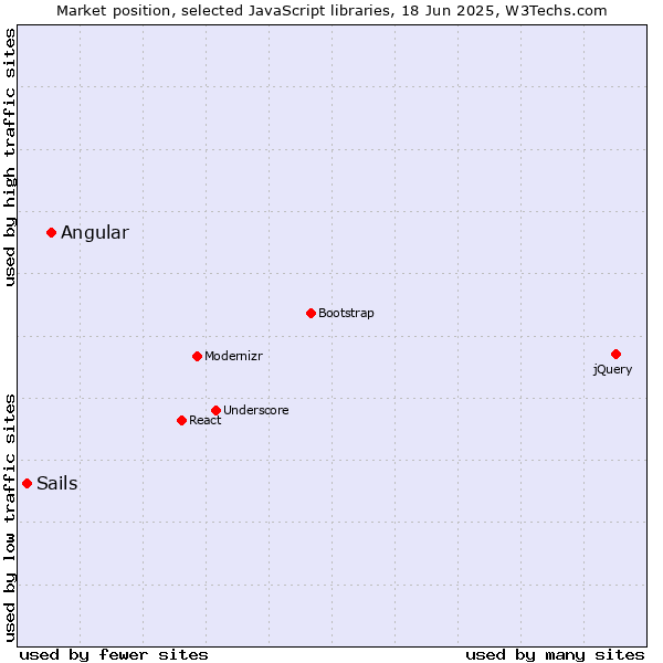 Market position of Angular vs. Sails