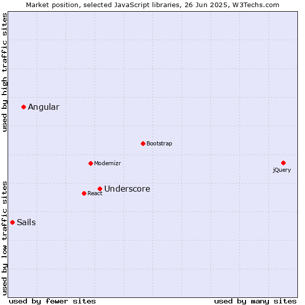 Market position of Underscore vs. Angular vs. Sails