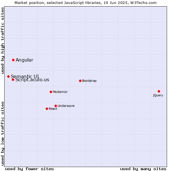 Market position of Angular vs. Script.aculo.us vs. Semantic UI