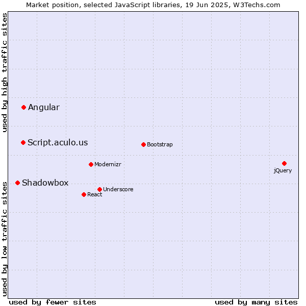 Market position of Angular vs. Script.aculo.us vs. Shadowbox