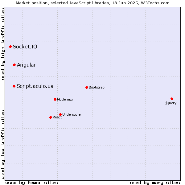 Market position of Angular vs. Script.aculo.us vs. Socket.IO