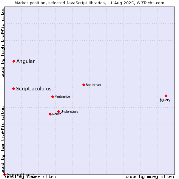Market position of Angular vs. Script.aculo.us vs. SproutCore
