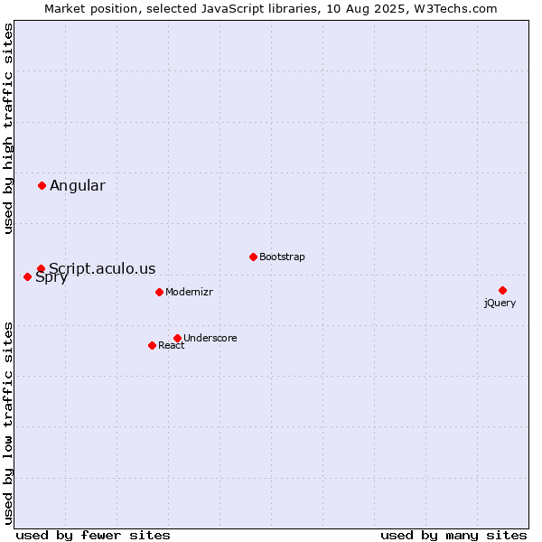 Market position of Angular vs. Script.aculo.us vs. Spry