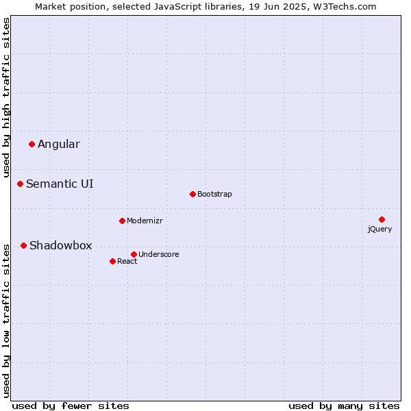 Market position of Angular vs. Shadowbox vs. Semantic UI