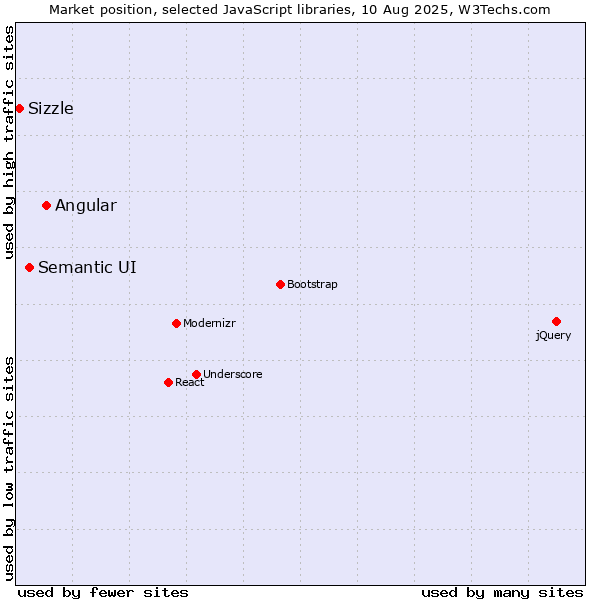 Market position of Angular vs. Semantic UI vs. Sizzle